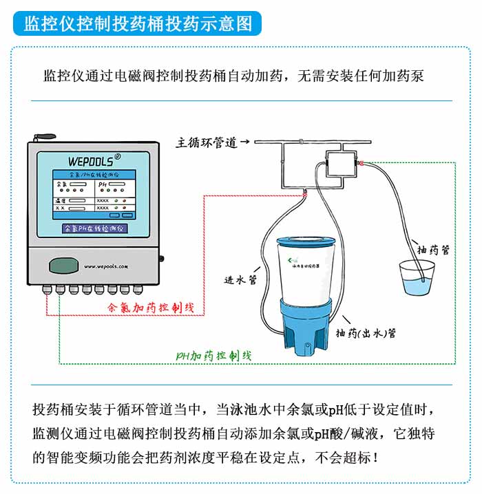 自动投药示意图