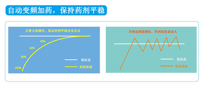 自动变频加药
